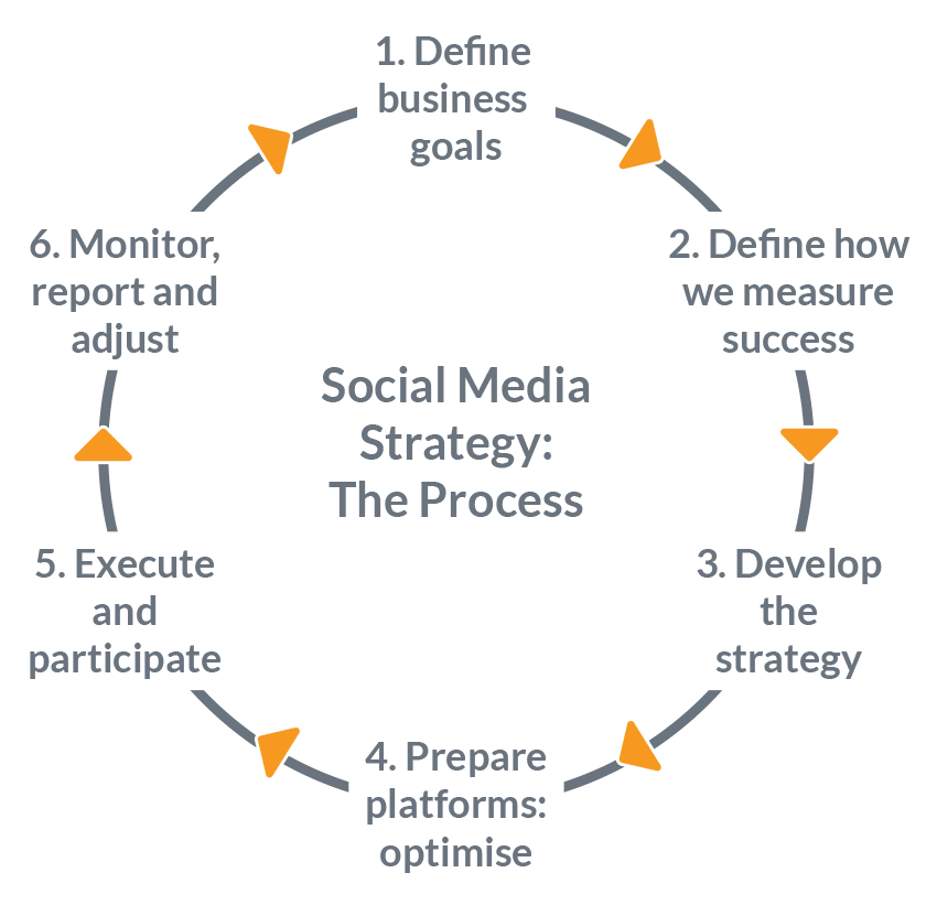 Social Media Strategy Process 02